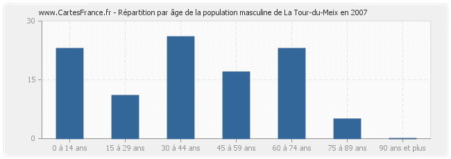 Répartition par âge de la population masculine de La Tour-du-Meix en 2007